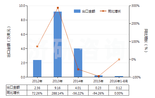 2012-2016年8月中國(guó)其他唱片(HS85238019)出口總額及增速統(tǒng)計(jì)